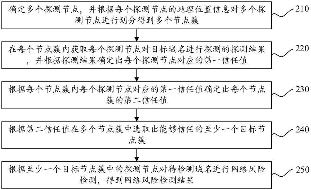 域名風(fēng)險(xiǎn)檢測(cè)方法、裝置、計(jì)算機(jī)設(shè)備及存儲(chǔ)介質(zhì)與流程