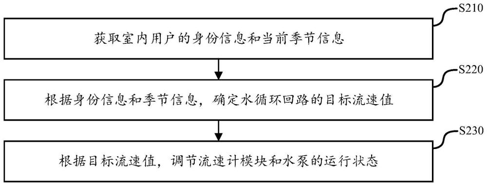 用于控制調(diào)溫系統(tǒng)的方法及裝置、調(diào)溫系統(tǒng)、存儲介質(zhì)與流程