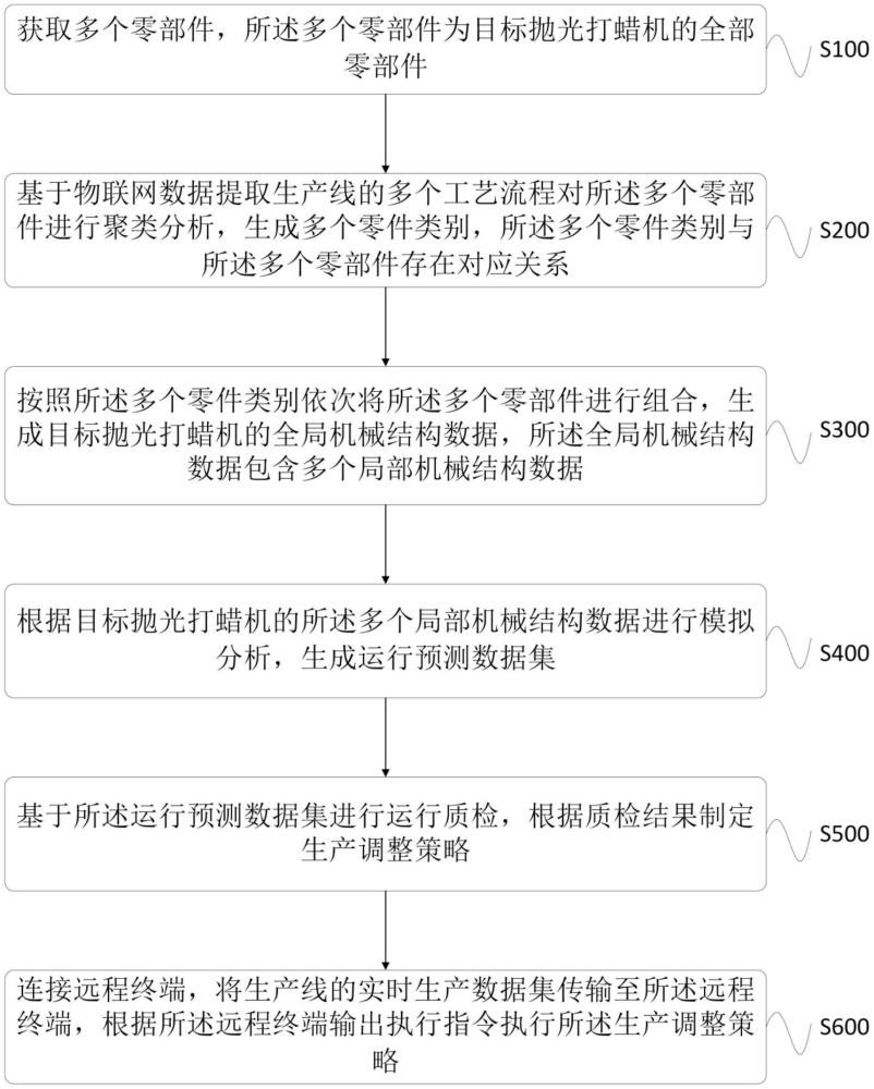 基于物聯(lián)網(wǎng)的汽車拋光打蠟機生產(chǎn)線遠程監(jiān)控方法及系統(tǒng)與流程