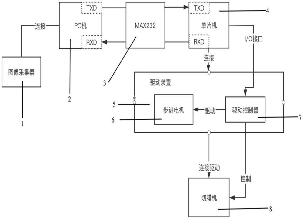 一種云切膜機(jī)控制系統(tǒng)的制作方法