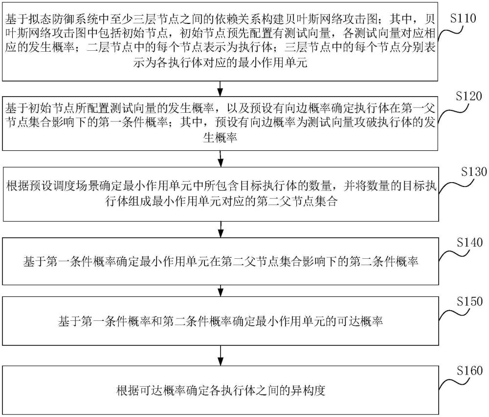 基于貝葉斯網(wǎng)絡(luò)的執(zhí)行體異構(gòu)性量化方法、裝置、設(shè)備、介質(zhì)和產(chǎn)品與流程