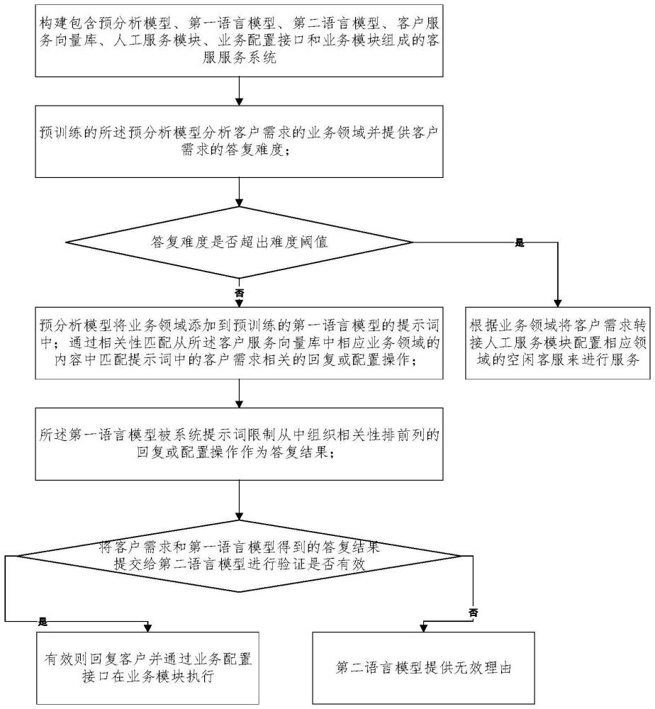 一种基于坐席文本处理分析的客户服务方法与流程