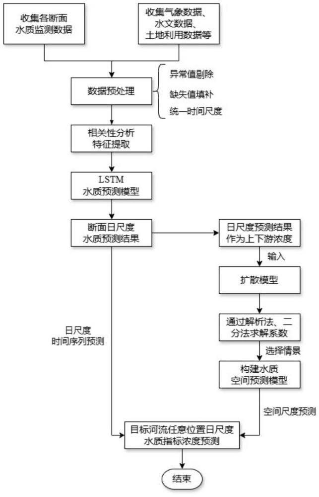 一種耦合LSTM和擴(kuò)散模型的水質(zhì)時(shí)空預(yù)測(cè)方法及系統(tǒng)