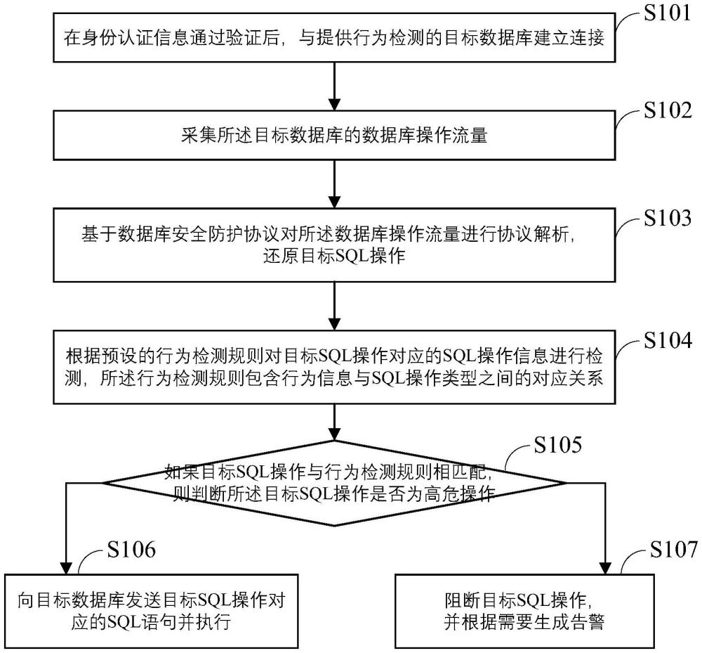 一種數(shù)據(jù)庫安全防護方法及裝置與流程