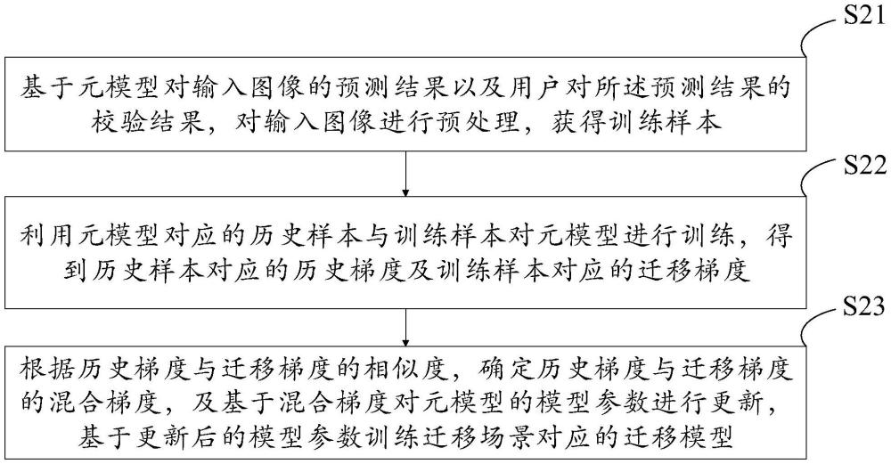 遷移模型訓(xùn)練方法、電子設(shè)備及存儲(chǔ)介質(zhì)與流程