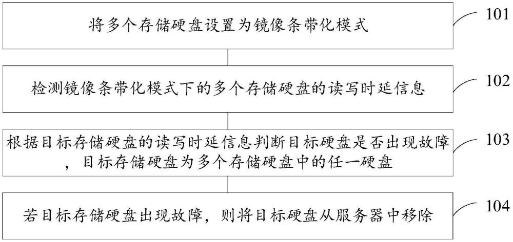 一種硬盤(pán)的故障處理方法、裝置、設(shè)備和存儲(chǔ)介質(zhì)與流程