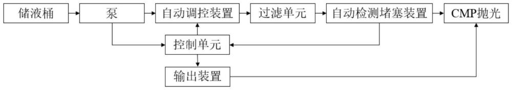 一種CMP拋光過濾器堵塞自動檢測調(diào)控系統(tǒng)的制作方法