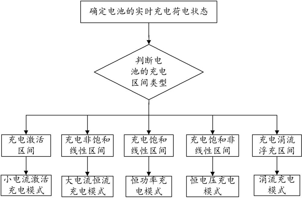 一種電池自適應(yīng)控制方法、裝置、電子設(shè)備及系統(tǒng)與流程