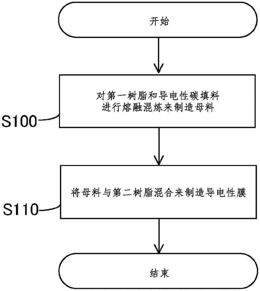 導(dǎo)電性膜的制造方法以及導(dǎo)電性膜與流程