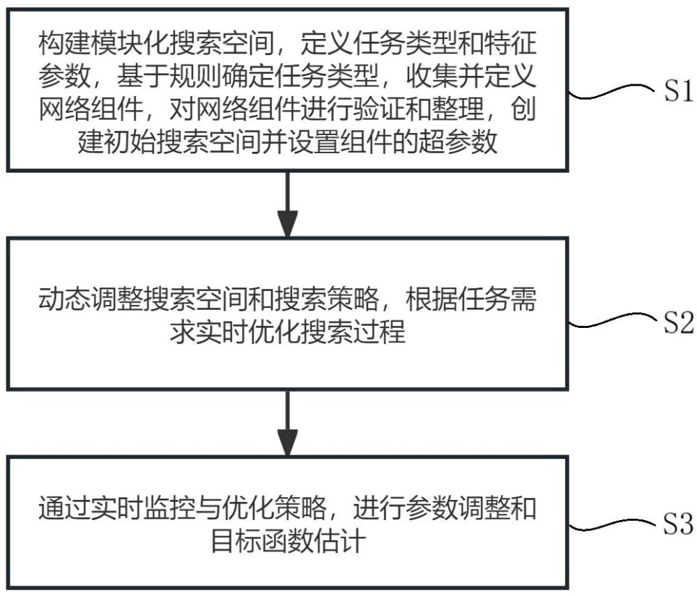 一種可組織模塊化神經架構搜索方法及系統(tǒng)