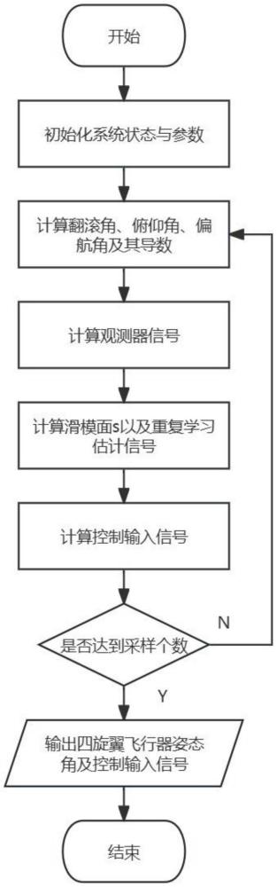 基于固定時(shí)間擾動(dòng)觀測(cè)器的四旋翼飛行器姿態(tài)重復(fù)學(xué)習(xí)控制方法