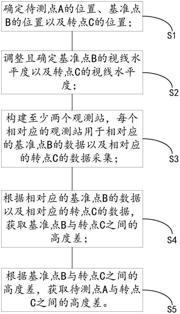 一種三角高程測(cè)量方法及系統(tǒng)與流程