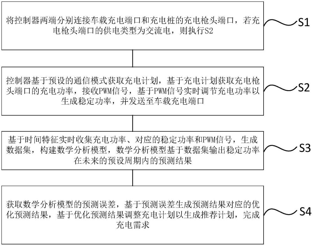 基于PWM信號(hào)控制的充電樁功率控制方法及控制系統(tǒng)與流程