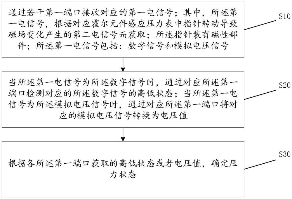 一種滅火器壓力監(jiān)測(cè)方法、裝置、終端設(shè)備及存儲(chǔ)介質(zhì)與流程