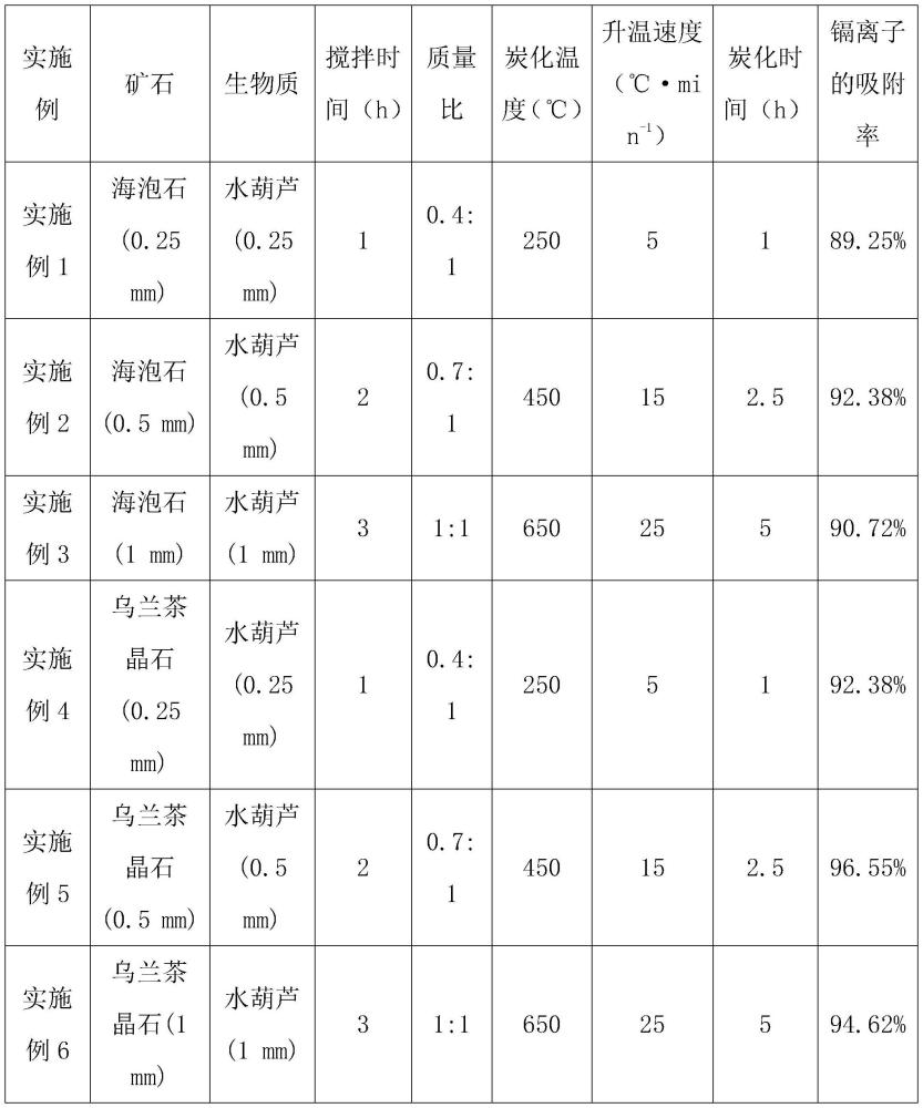 一種吸附重金屬鎘離子的礦物改性生物炭制備方法與流程