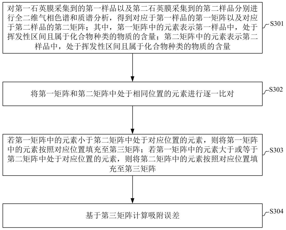 石英膜采集顆粒物中的吸附誤差確定方法和裝置