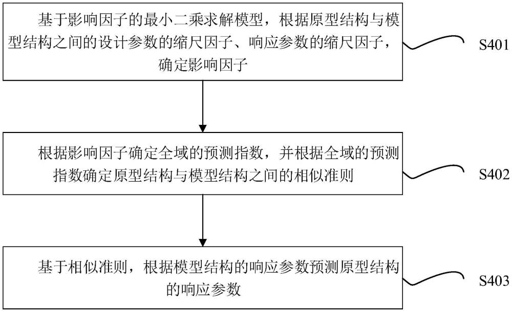 引入偏离系数实现耦合模型全域连续相似预测的方法