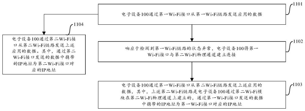 數(shù)據(jù)發(fā)送方法和電子設(shè)備與流程