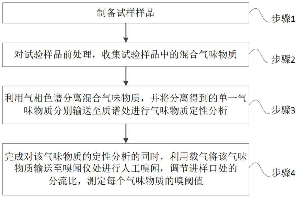 人造板氣味物質嗅閾值測定方法與流程