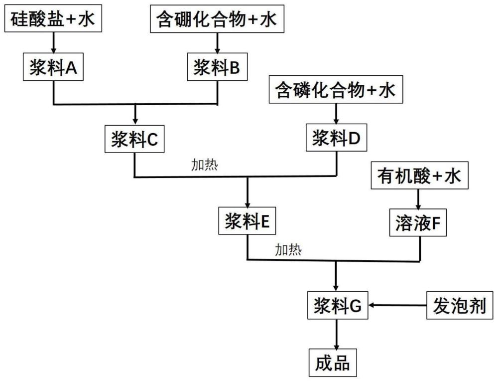 一種阻燃隔熱發(fā)泡陶瓷前體及其制備方法和應(yīng)用與流程