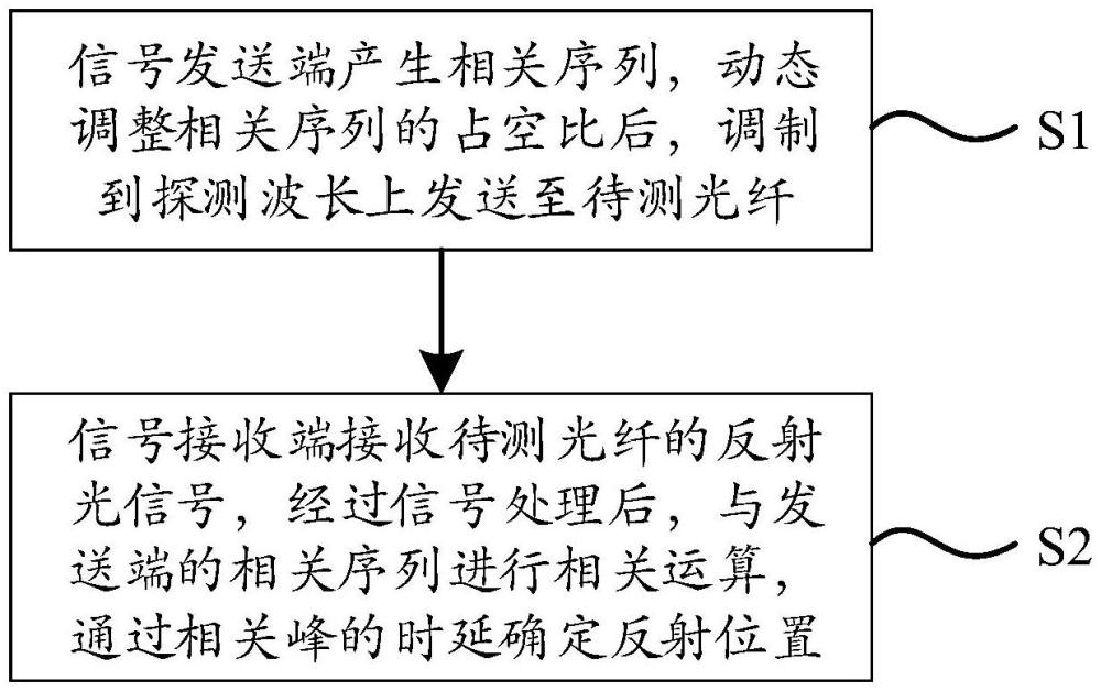 一種光纖中確定反射位置的方法及系統(tǒng)與流程