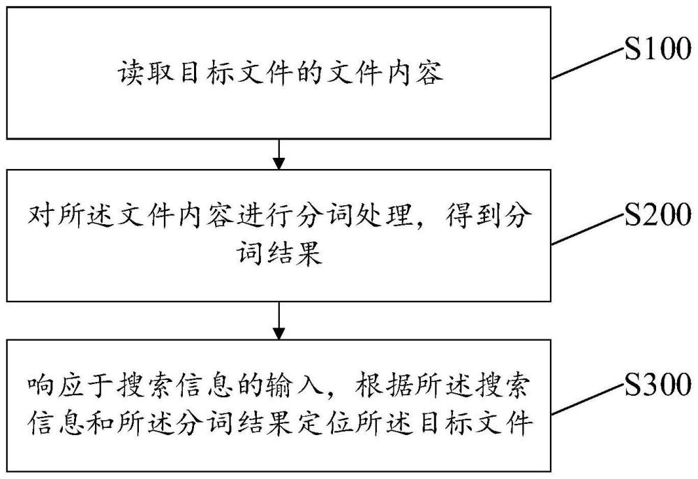 文件搜索方法、裝置、計算機存儲介質(zhì)及終端與流程