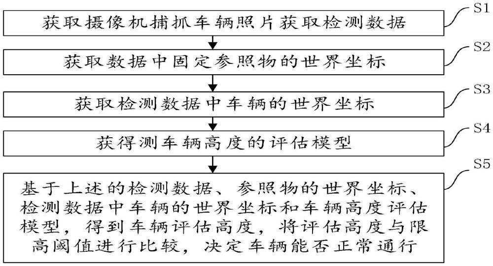 一種檢測車輛高度的方法、裝置、終端設(shè)備及存儲介質(zhì)與流程