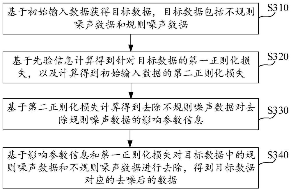 數(shù)據(jù)處理方法、裝置、設(shè)備及計算機可讀存儲介質(zhì)與流程