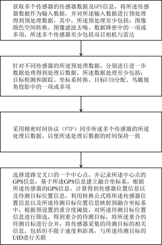 一種多傳感器數(shù)據(jù)融合方法、裝置、設備及介質(zhì)與流程