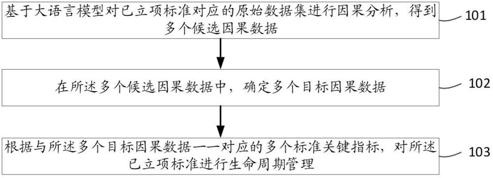 一种标准的全生命周期管理方法及相关设备与流程