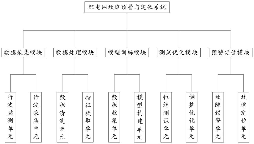 配電網(wǎng)故障預(yù)警與定位系統(tǒng)的制作方法