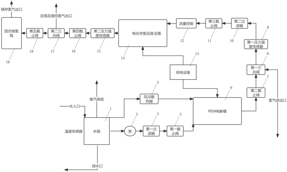 一種氫氣制取壓縮提純儲(chǔ)存多功能系統(tǒng)