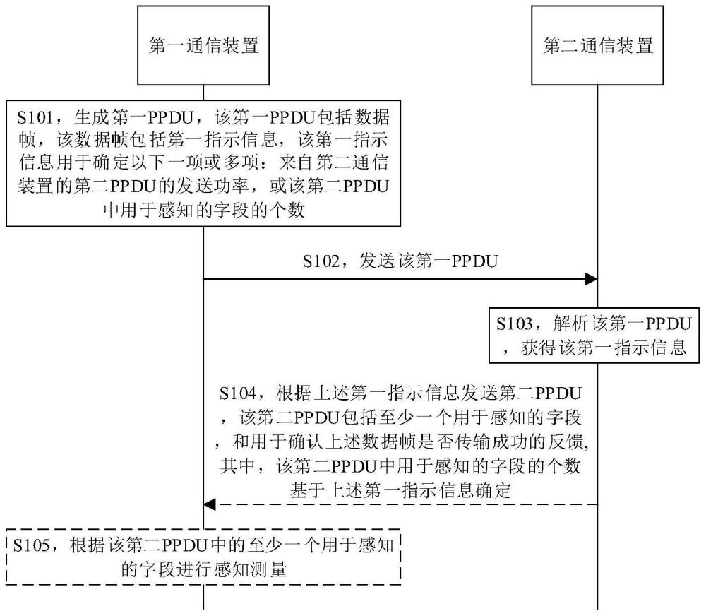 PPDU傳輸方法及裝置與流程