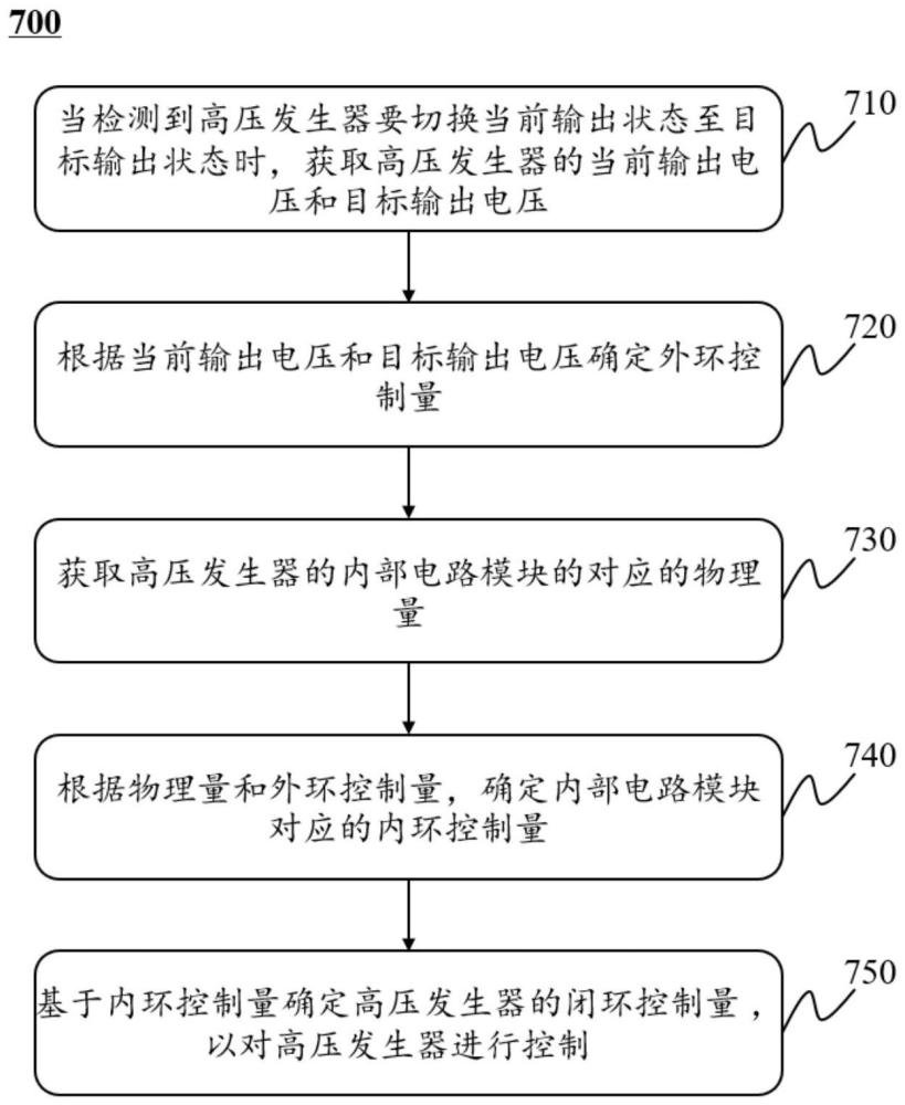 一種用于高壓發(fā)生器的控制裝置和方法與流程