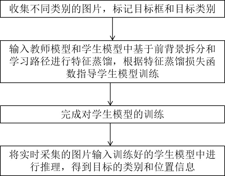 一種基于前背景拆分和學(xué)習(xí)路徑特征蒸餾的目標(biāo)檢測(cè)方法、存儲(chǔ)介質(zhì)及設(shè)備與流程