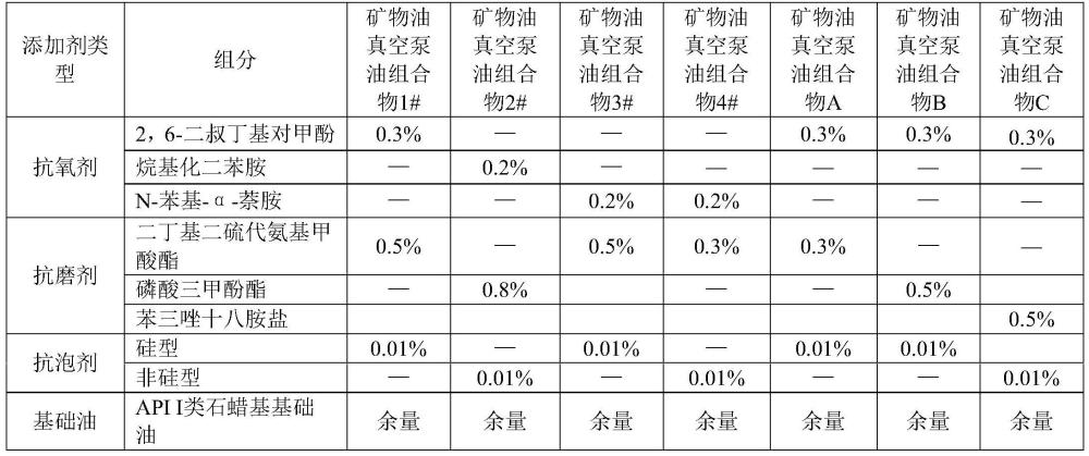 礦物油型真空泵油組合物及其制備方法和應(yīng)用與流程