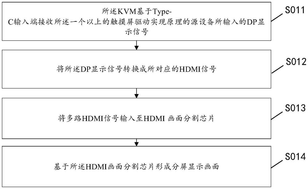 一種基于畫面分割器實(shí)現(xiàn)畫面分割的方法及系統(tǒng)與流程