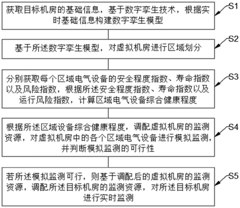 基于數(shù)字孿生的智慧機(jī)房實(shí)時(shí)監(jiān)測(cè)方法、系統(tǒng)及介質(zhì)與流程