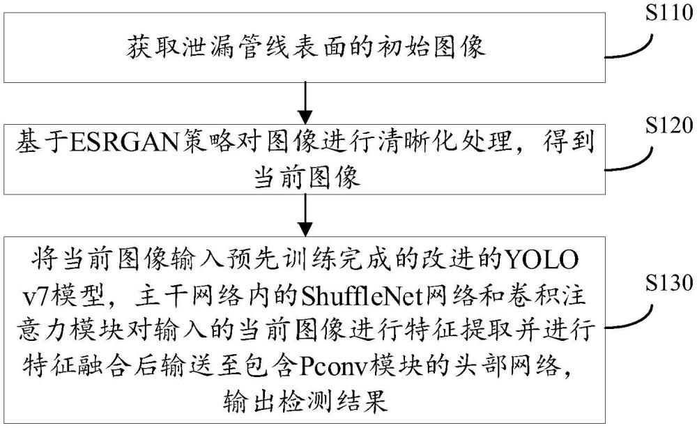 一種基于改進(jìn)的YOLOv7模型的管線泄漏檢測(cè)方法