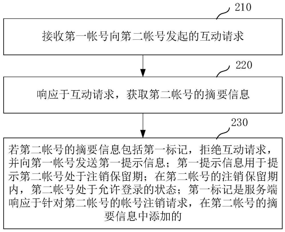 請求處理方法、裝置、電子設(shè)備及存儲介質(zhì)與流程