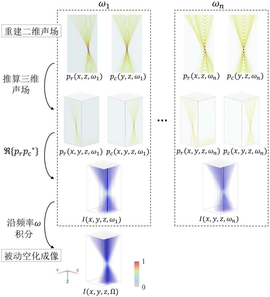 基于行列尋址超聲換能器的三維實(shí)時(shí)被動(dòng)聲成像方法、裝置、設(shè)備及介質(zhì)