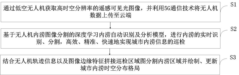 一種基于深度學(xué)習(xí)的低空無人機內(nèi)澇巡檢方法及系統(tǒng)