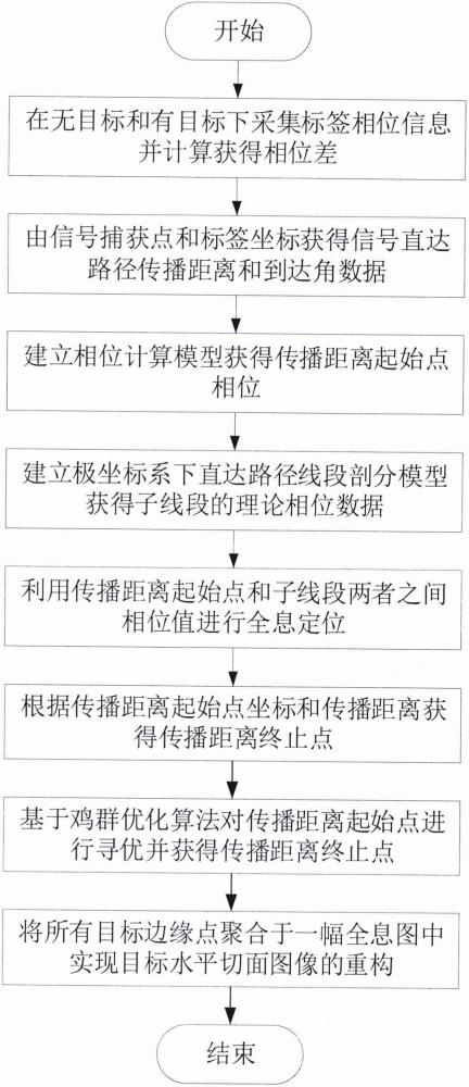 一種基于線段剖分和全息定位的RFID目標(biāo)成像方法