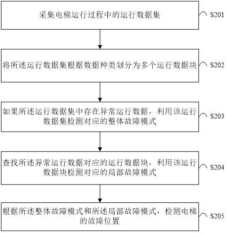 一種電梯運(yùn)行故障檢測(cè)方法及系統(tǒng)與流程