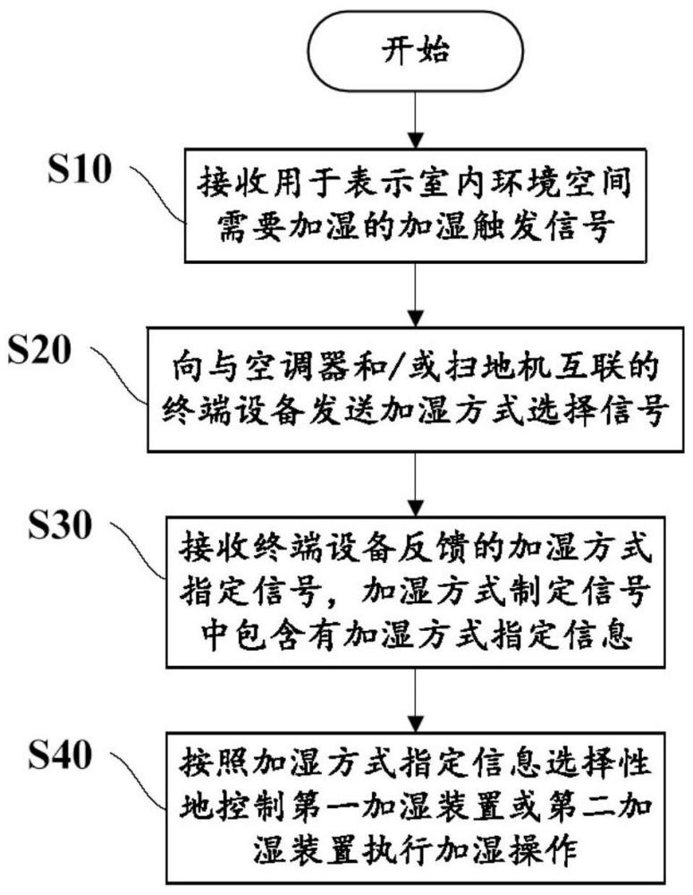 空調(diào)器和掃地機(jī)的互聯(lián)控制方法、裝置及空調(diào)器與流程