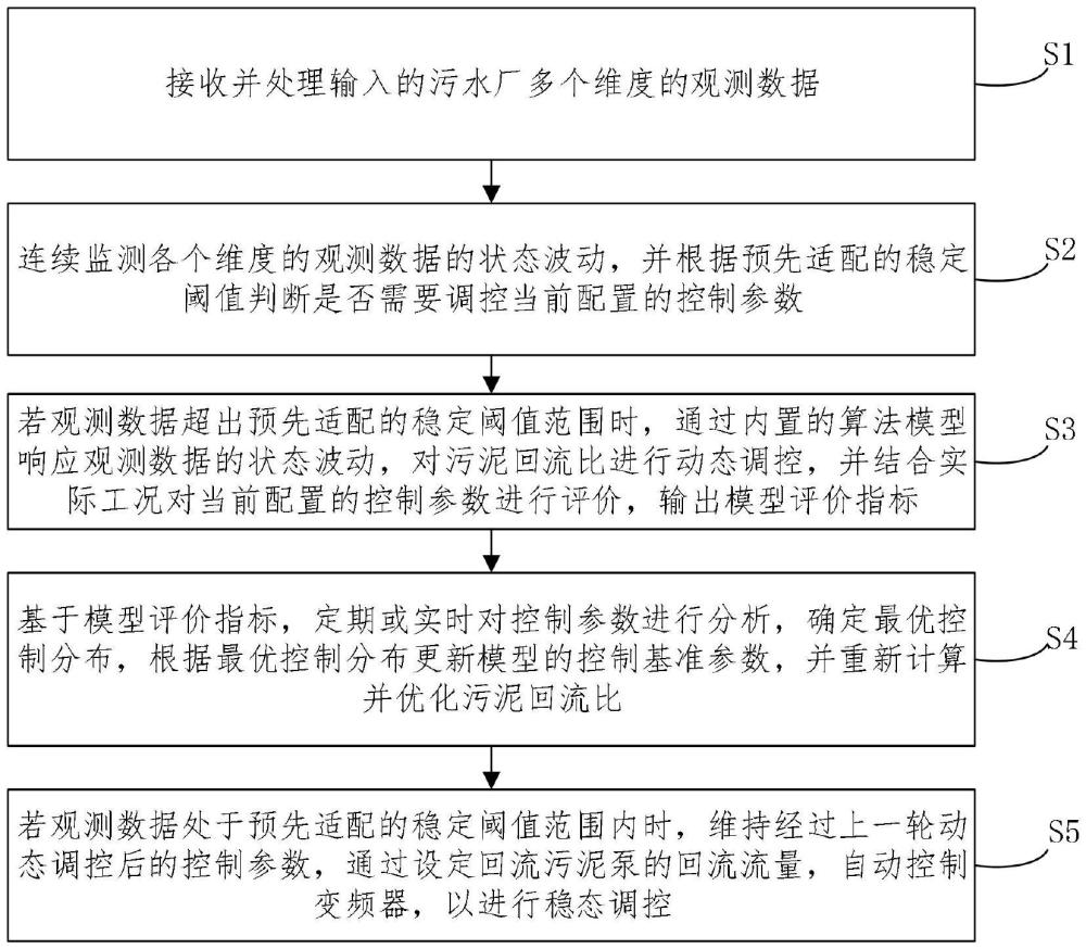 一種活性污泥法工藝污泥的控制方法、系統(tǒng)以及設(shè)備與流程