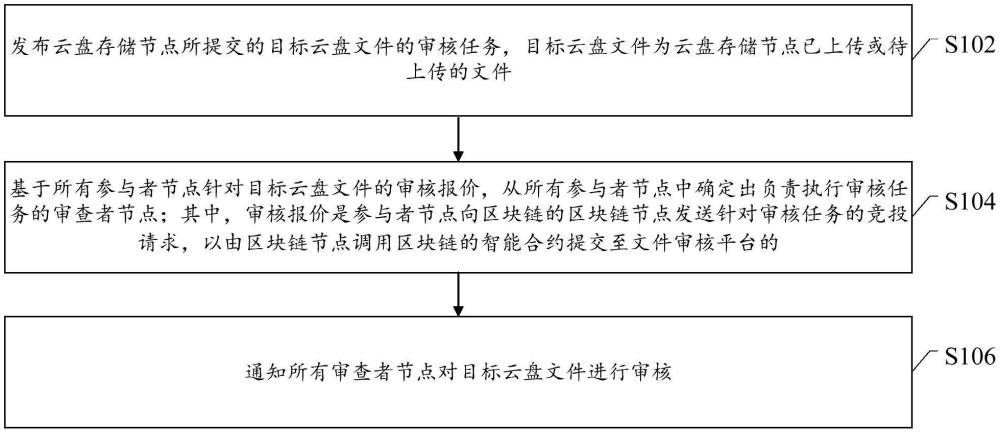 一種云盤(pán)文件審核方法與流程