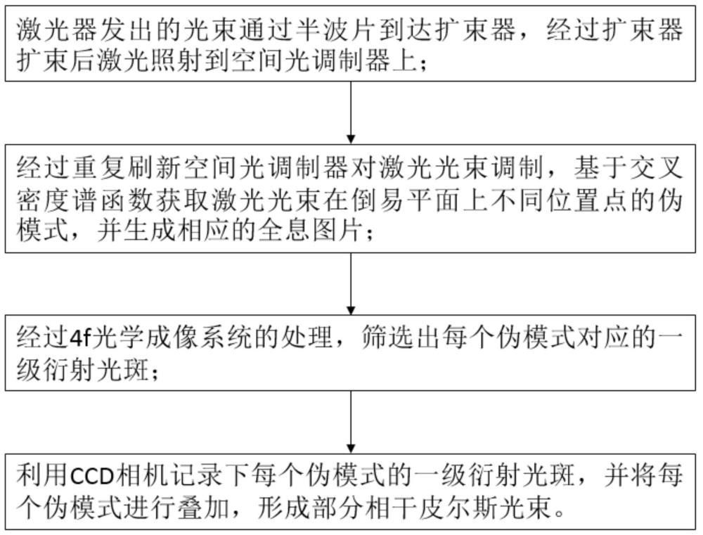 一種無衍射的部分相干皮爾斯光束生成方法及系統(tǒng)