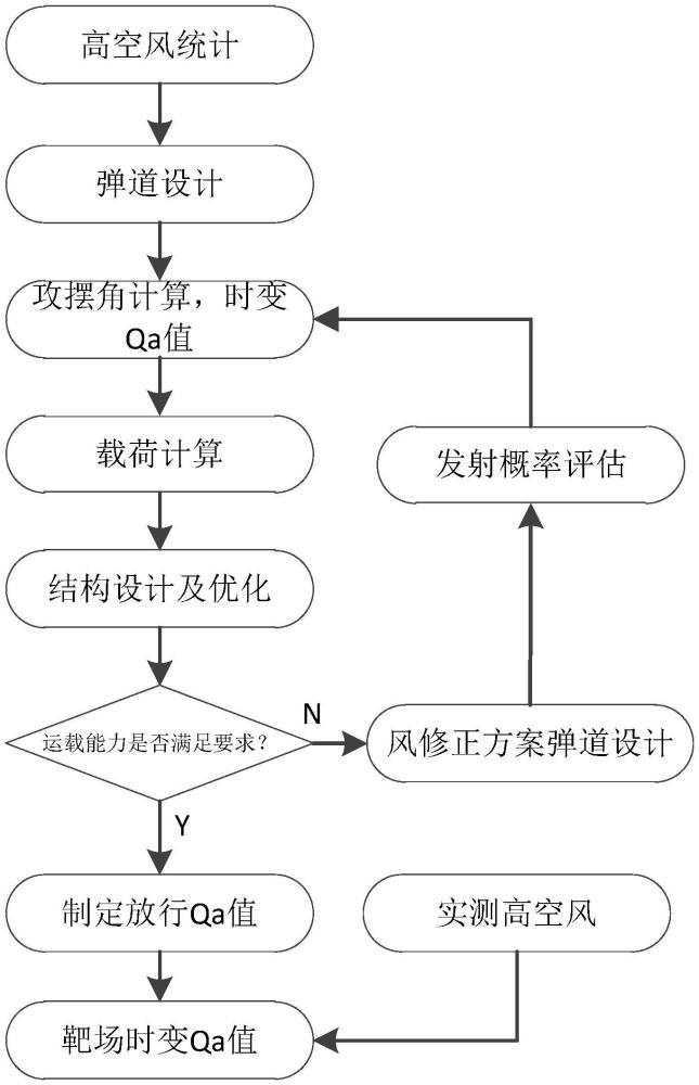 一種結(jié)構(gòu)承載關(guān)聯(lián)的火箭分時段Qα放行值設(shè)計實(shí)施方法與流程