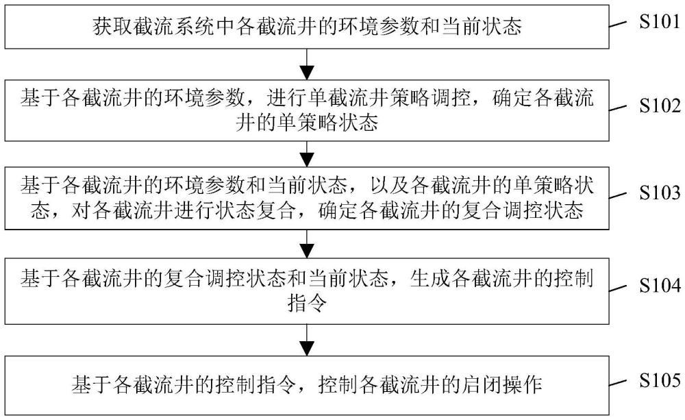 一種防倒灌截流系統(tǒng)及控制方法與流程